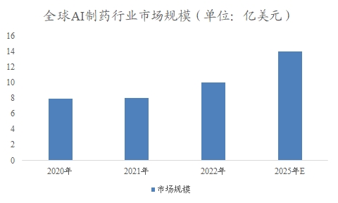 全球AI制药市场调研