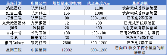 卫星互联网星座计划