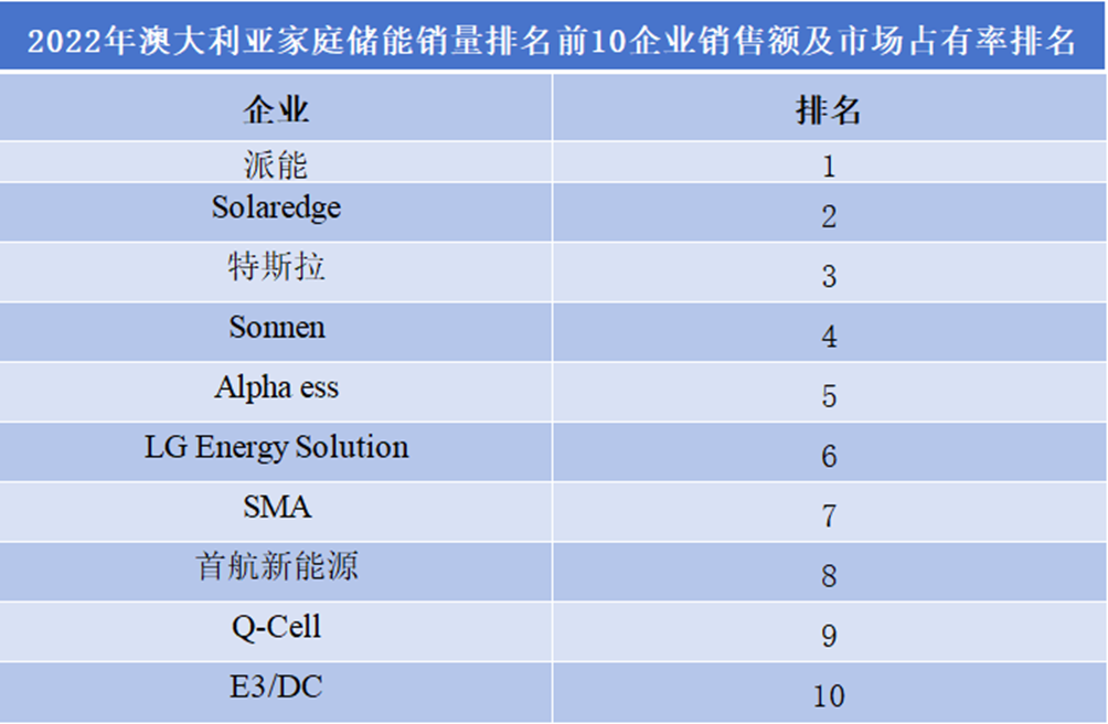 2022年澳大利亚家庭储能销量前10企业销售额及市场占有率排名