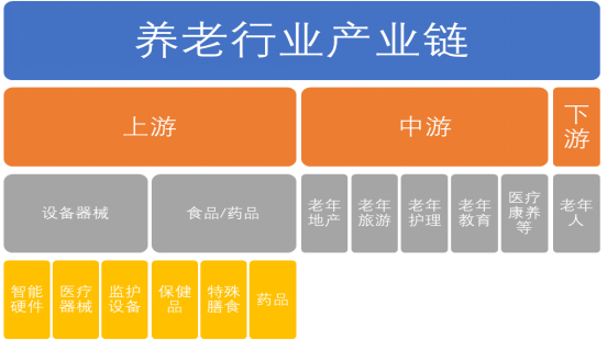 养老行业产业链