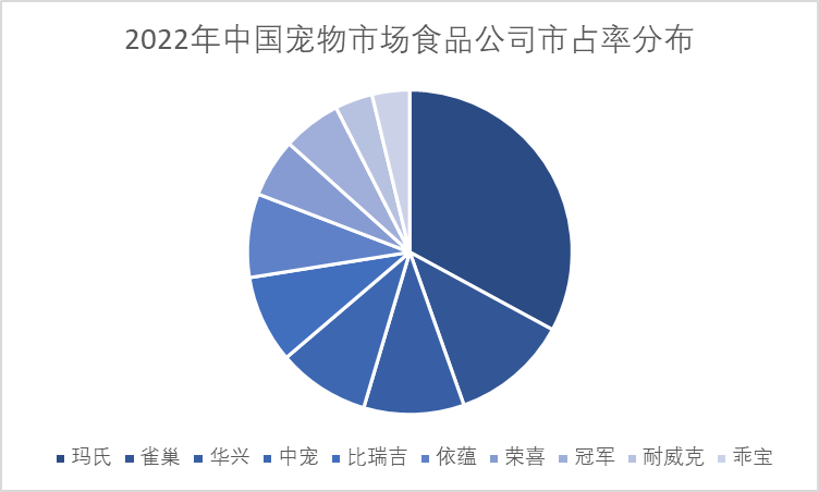 2022年中国宠物市场食品公司市占率占比