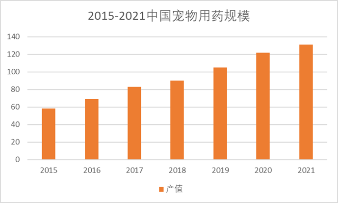 2015-2021宠物用药规模