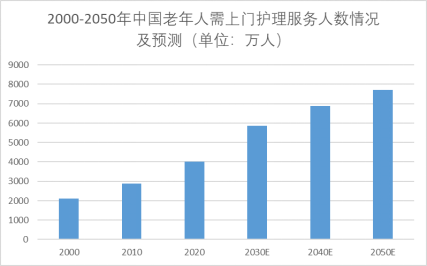 2000-2050年中国老年人需上门护理服务人数情况及预测