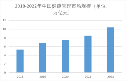 2018-2022年中国健康管理市场规模