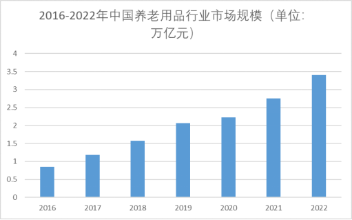 2016-2022年中国养老用品行业市场规模