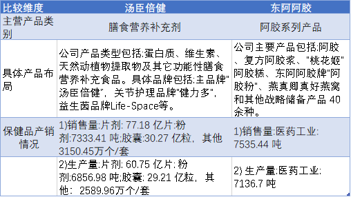 汤臣倍健和东阿阿胶对比