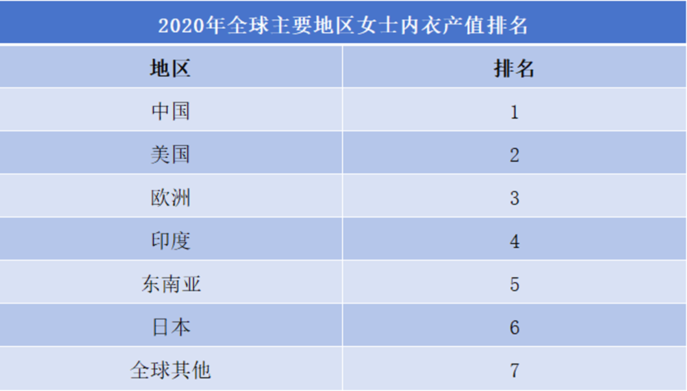 2020年全球主要地区女士内衣产值排名