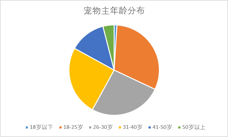 宠物主年龄分布