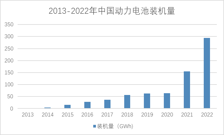 2013-2022年中国动力电池装机量