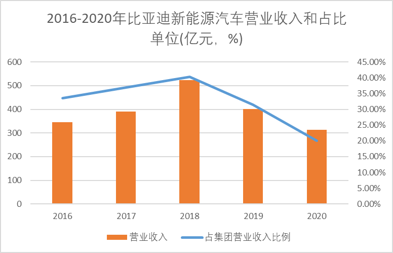 比亚迪新能源汽车营业收入和占比