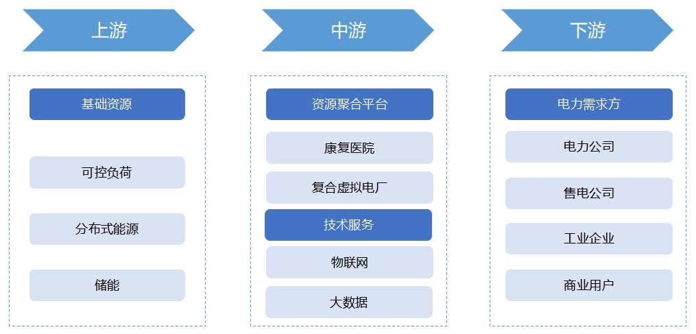 中国虚拟电厂行业产业链分析