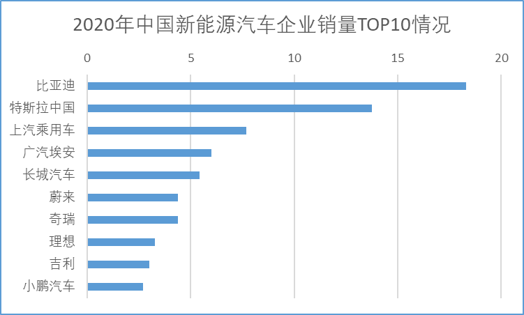 2022年中国新能源汽车前十企业销量情况