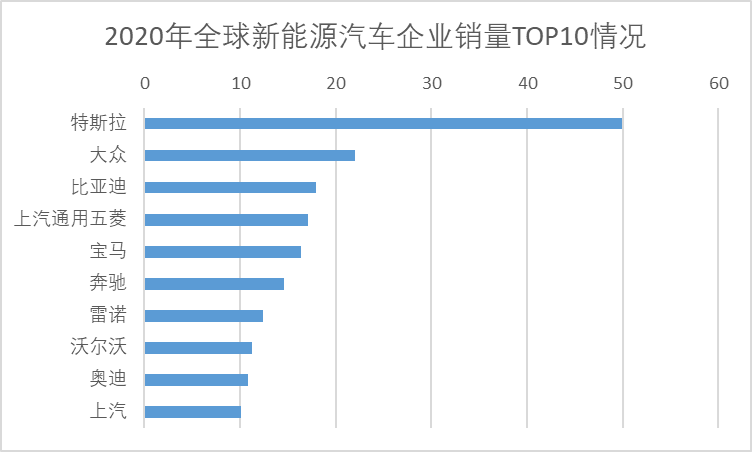 2022年全球新能源汽车前十企业销量情况