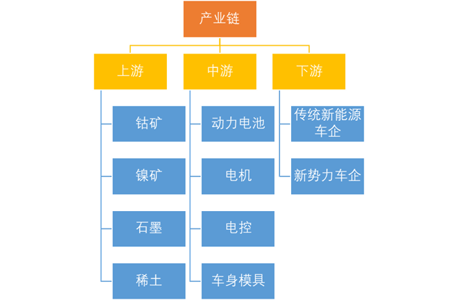 中国新能源汽车产业链