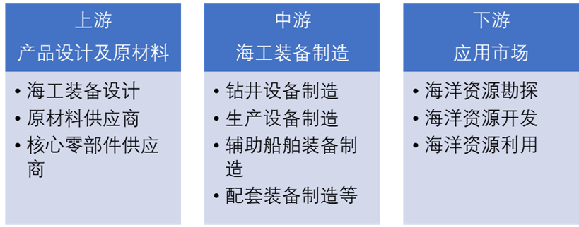 海洋工程装备制造产业链