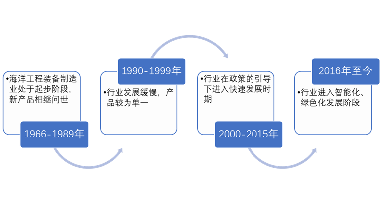 中国海洋工程装备行业发展历程