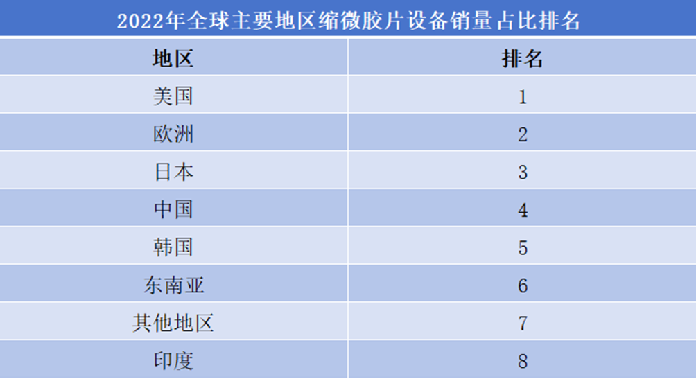 2022年全球主要地区微缩胶片设备销量占比排名