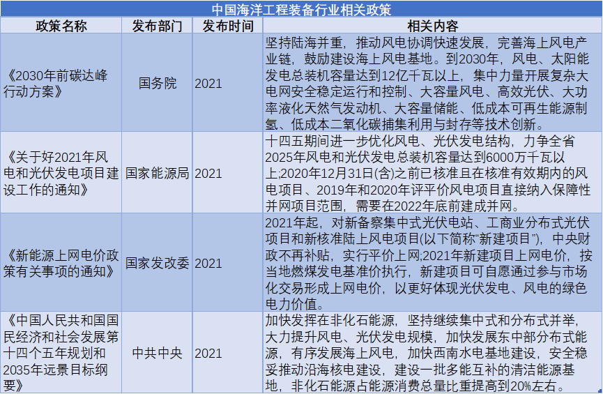 中国海洋工程装备行业相关政策