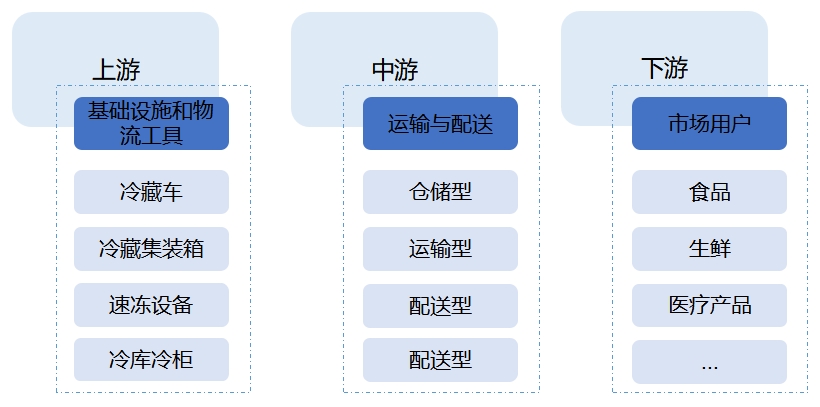 全球及中国冷链物流行业分析报告