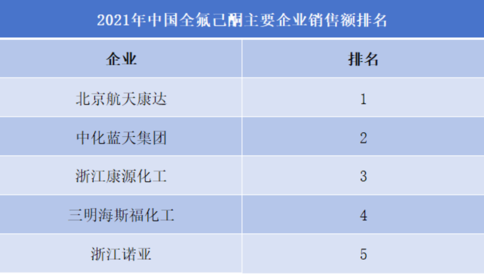 2021年中国全氟己酮主要企业销售额排名