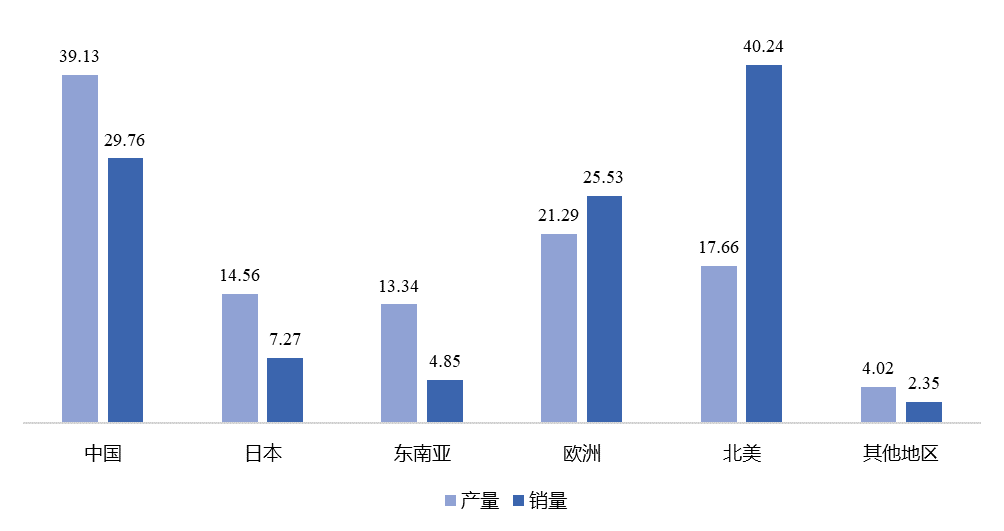 图： 2022年各地区铸造模具产量（千套）和销量（千套）