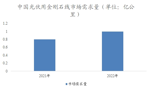 中国金刚石线市场调查