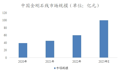 中国金刚石线市场调查