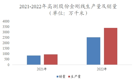 中国金刚石线行业调研