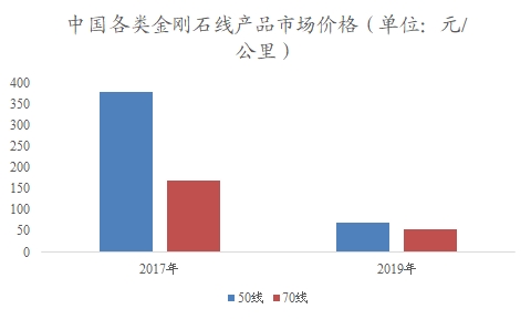 中国金刚石线市场调查