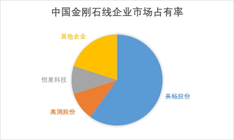 中国金刚石线行业调研