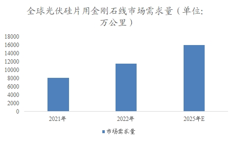 全球金刚石线行业分析报告