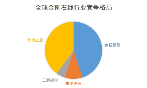 全球金刚石线行业分析报告