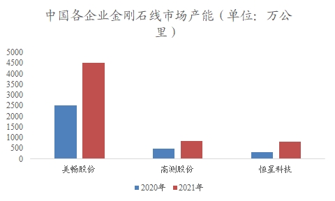 中国金刚石线行业调研