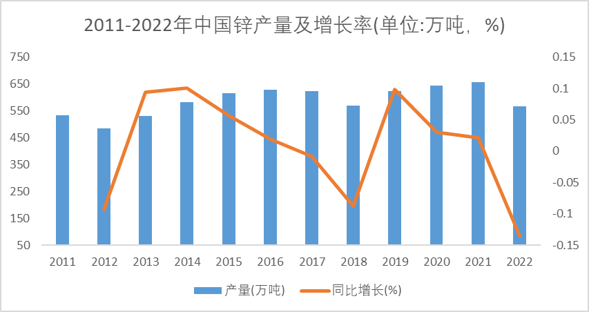 2011-2022年中国锌产量及增长率