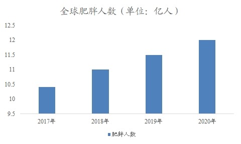 全球及中国减重药行业分析报告