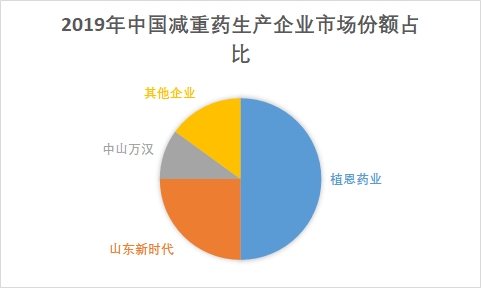 中国减重药行业调研