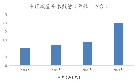 中国减重药市场研究报告