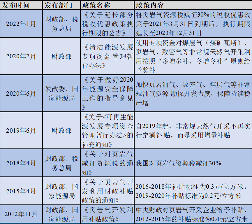 全球主要国家页岩气政策