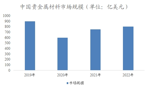 中国贵金属材料市场研究报告