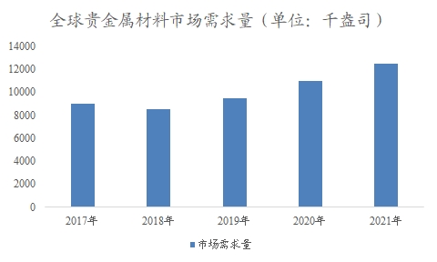 全球贵金属材料行业分析报告