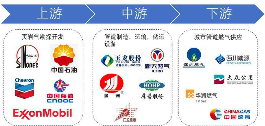 页岩气产业链全景图