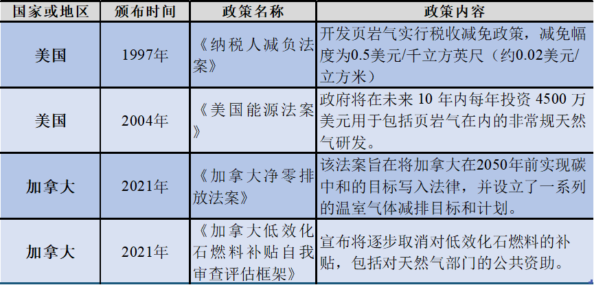 全球主要国家页岩气政策