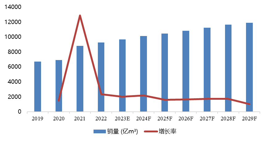 全球页岩气消费量及增长率