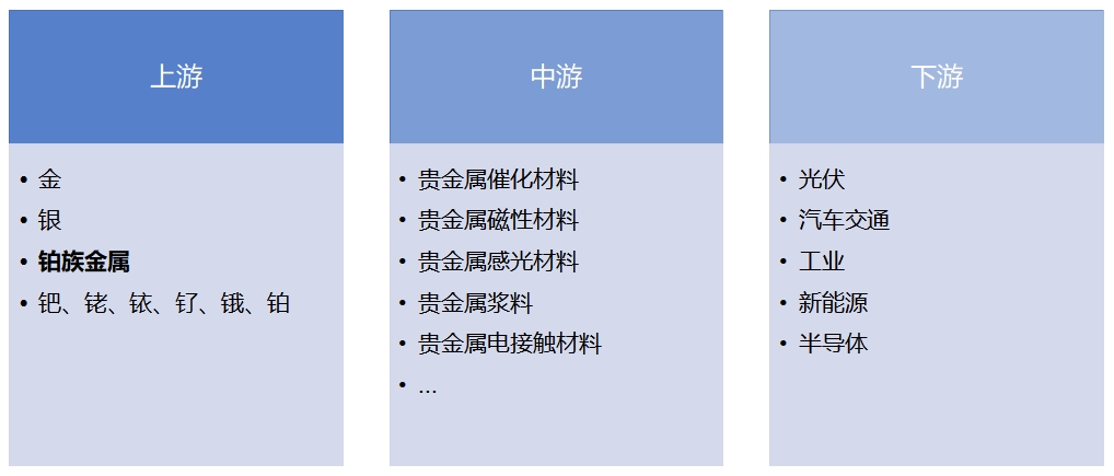 全球贵金属材料行业分析报告