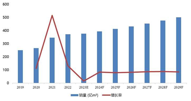 中国页岩气销量及增长率