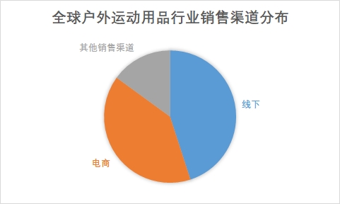 全球户外运动用品行业分析