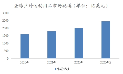 全球户外运动用品行业分析