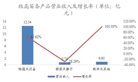 中国户外运动用品行业调研