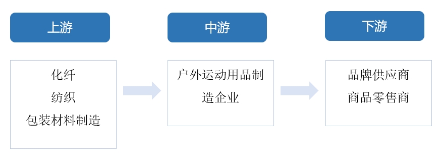 全球户外运动用品行业分析