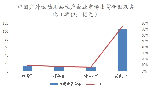 中国户外运动用品行业调研